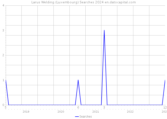 Larus Welding (Luxembourg) Searches 2024 