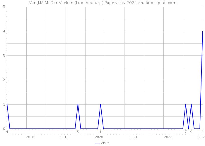 Van J.M.M. Der Veeken (Luxembourg) Page visits 2024 