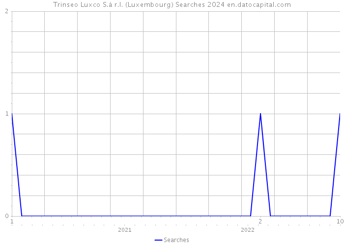 Trinseo Luxco S.à r.l. (Luxembourg) Searches 2024 