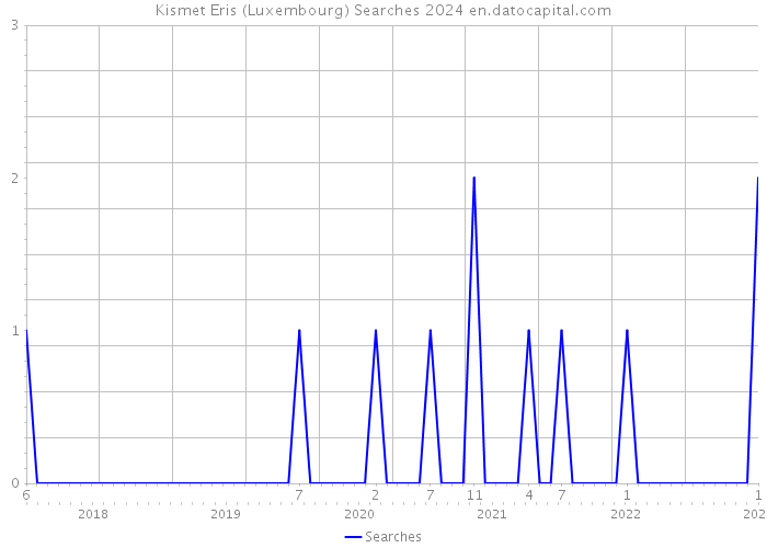Kismet Eris (Luxembourg) Searches 2024 