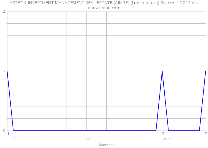 ASSET & INVESTMENT MANAGEMENT REAL ESTATE (AIMRE) (Luxembourg) Searches 2024 