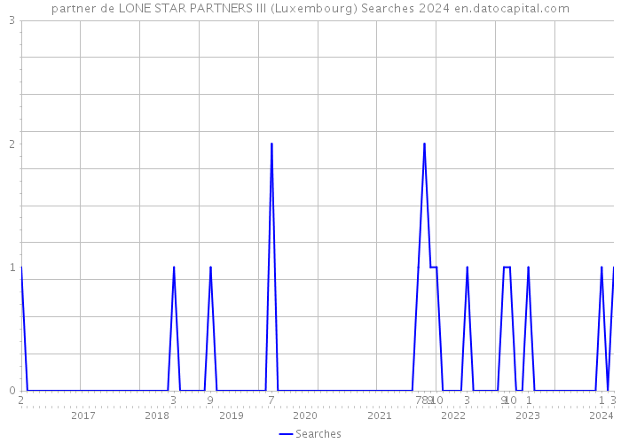 partner de LONE STAR PARTNERS III (Luxembourg) Searches 2024 