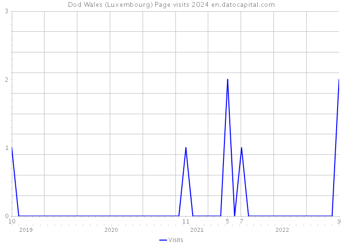 Dod Wales (Luxembourg) Page visits 2024 