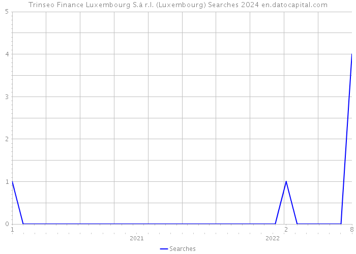 Trinseo Finance Luxembourg S.à r.l. (Luxembourg) Searches 2024 