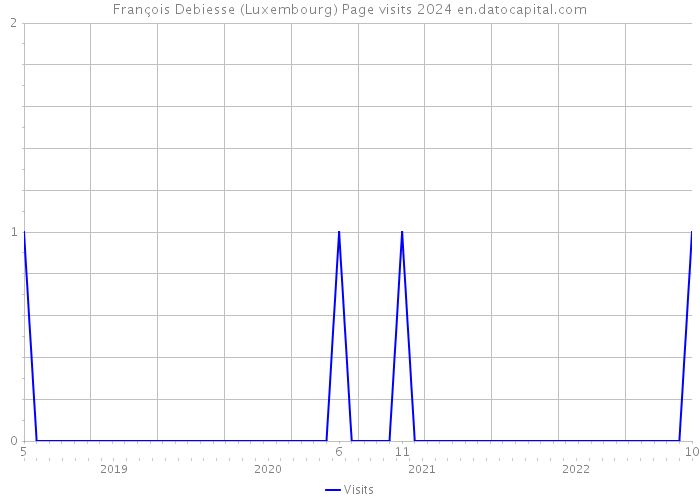 François Debiesse (Luxembourg) Page visits 2024 