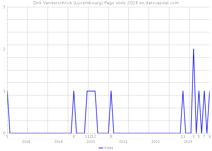 Dirk Vanderschrick (Luxembourg) Page visits 2024 