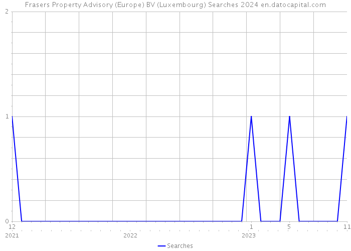 Frasers Property Advisory (Europe) BV (Luxembourg) Searches 2024 