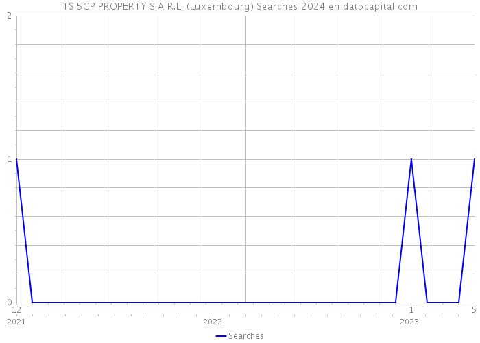 TS 5CP PROPERTY S.A R.L. (Luxembourg) Searches 2024 
