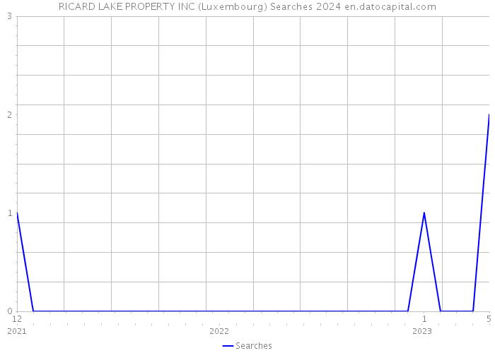 RICARD LAKE PROPERTY INC (Luxembourg) Searches 2024 