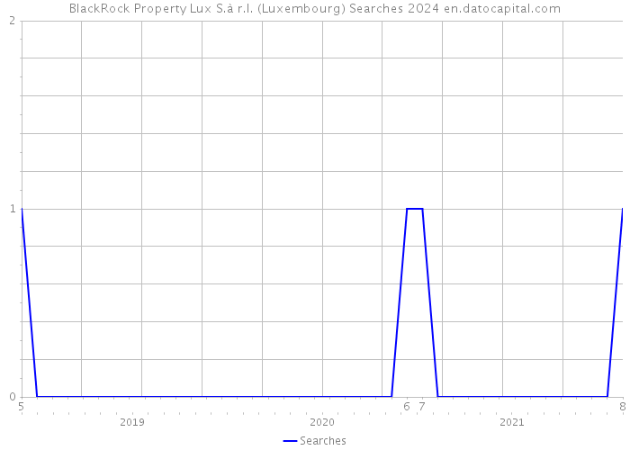 BlackRock Property Lux S.à r.l. (Luxembourg) Searches 2024 
