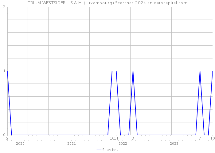 TRIUM WESTSIDERL S.A.H. (Luxembourg) Searches 2024 