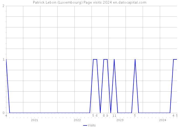 Patrick Lebon (Luxembourg) Page visits 2024 