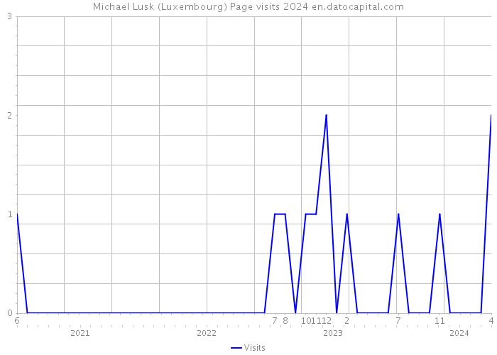 Michael Lusk (Luxembourg) Page visits 2024 