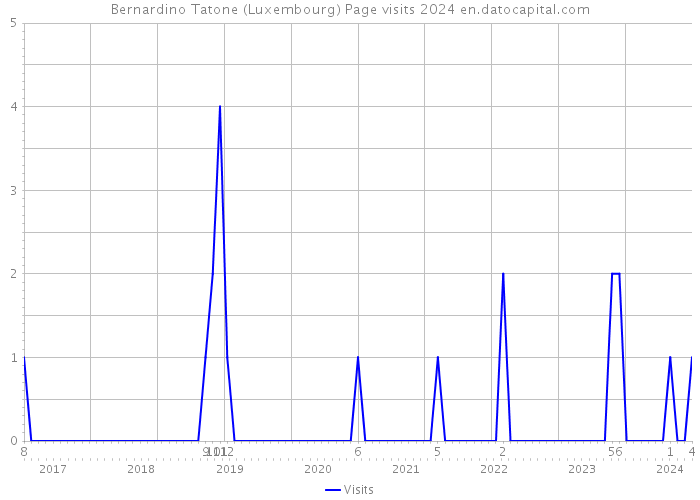 Bernardino Tatone (Luxembourg) Page visits 2024 