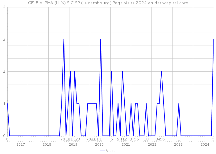 GELF ALPHA (LUX) S.C.SP (Luxembourg) Page visits 2024 