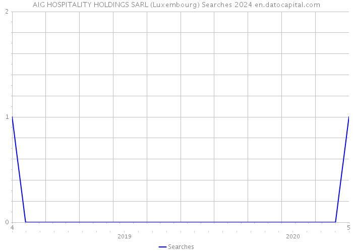 AIG HOSPITALITY HOLDINGS SARL (Luxembourg) Searches 2024 
