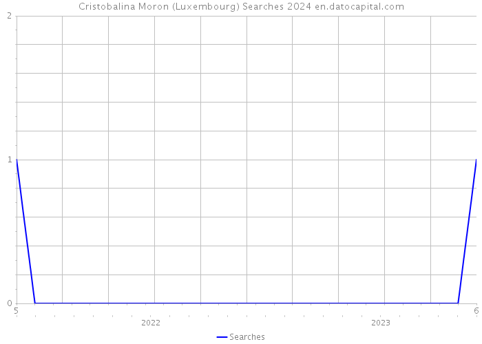 Cristobalina Moron (Luxembourg) Searches 2024 
