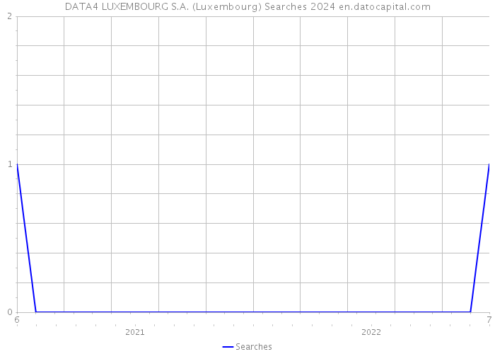 DATA4 LUXEMBOURG S.A. (Luxembourg) Searches 2024 