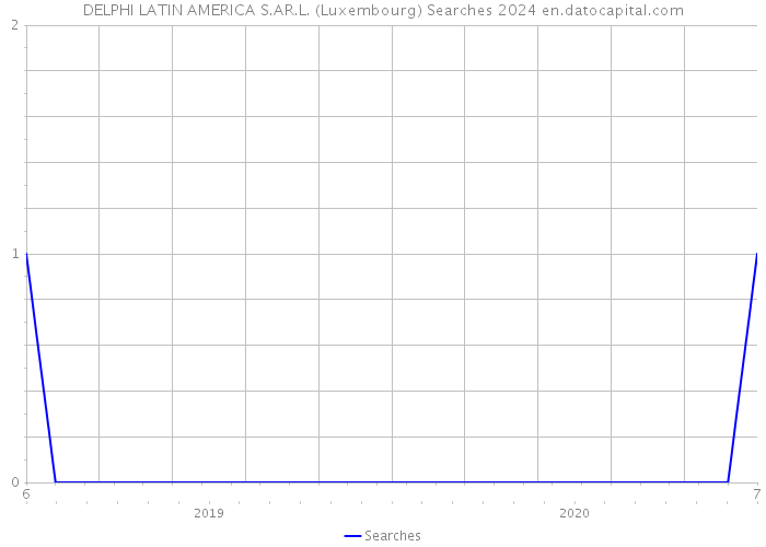 DELPHI LATIN AMERICA S.AR.L. (Luxembourg) Searches 2024 