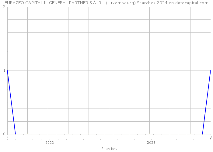 EURAZEO CAPITAL III GENERAL PARTNER S.À. R.L (Luxembourg) Searches 2024 