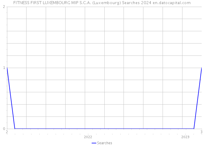 FITNESS FIRST LUXEMBOURG MIP S.C.A. (Luxembourg) Searches 2024 