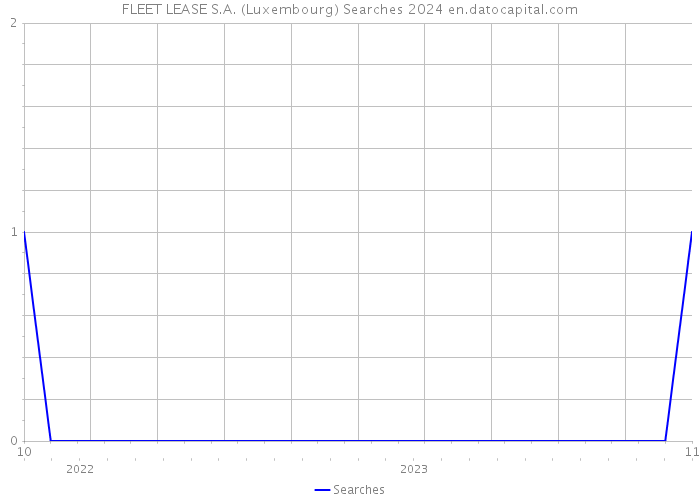 FLEET LEASE S.A. (Luxembourg) Searches 2024 