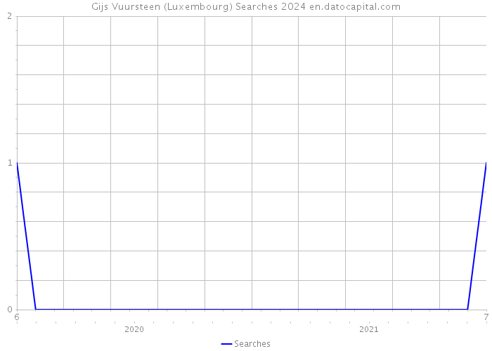 Gijs Vuursteen (Luxembourg) Searches 2024 