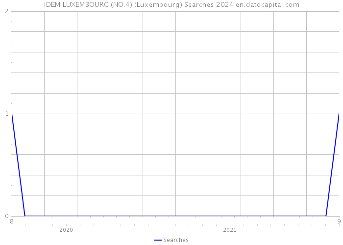 IDEM LUXEMBOURG (NO.4) (Luxembourg) Searches 2024 
