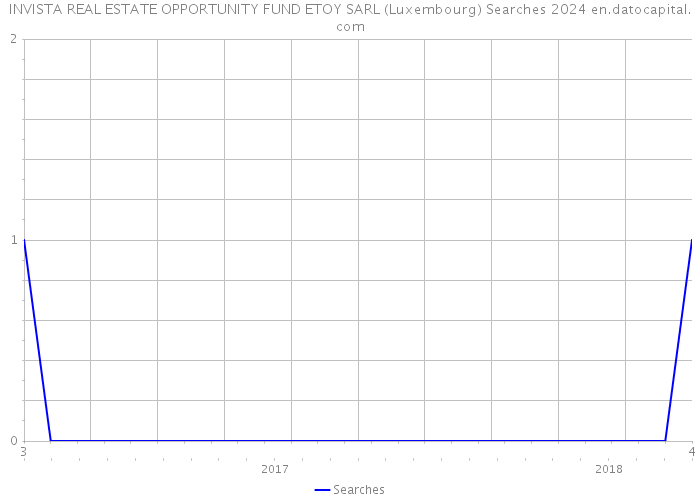INVISTA REAL ESTATE OPPORTUNITY FUND ETOY SARL (Luxembourg) Searches 2024 