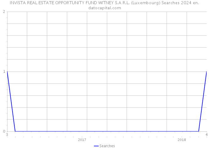 INVISTA REAL ESTATE OPPORTUNITY FUND WITNEY S.A R.L. (Luxembourg) Searches 2024 