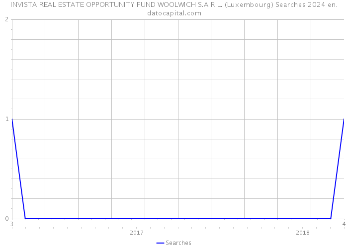 INVISTA REAL ESTATE OPPORTUNITY FUND WOOLWICH S.A R.L. (Luxembourg) Searches 2024 