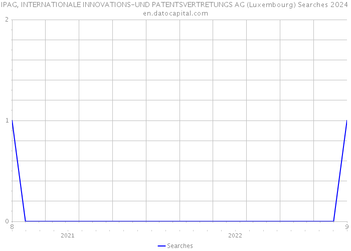IPAG, INTERNATIONALE INNOVATIONS-UND PATENTSVERTRETUNGS AG (Luxembourg) Searches 2024 