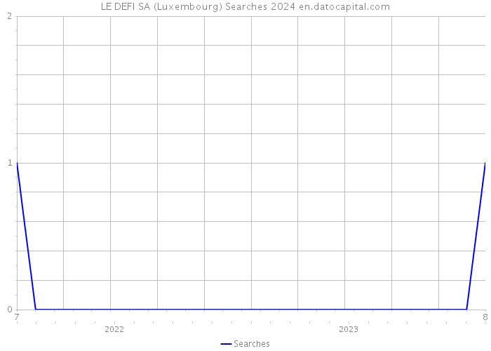 LE DEFI SA (Luxembourg) Searches 2024 