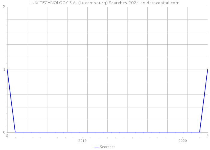 LUX TECHNOLOGY S.A. (Luxembourg) Searches 2024 