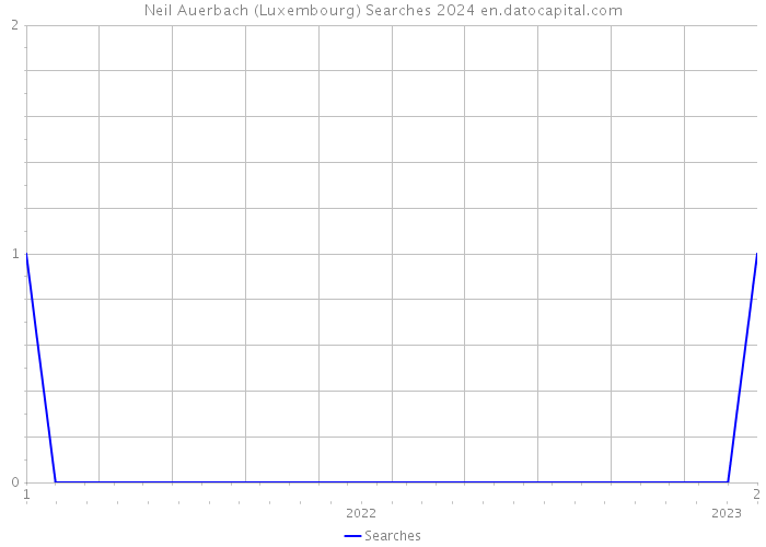 Neil Auerbach (Luxembourg) Searches 2024 