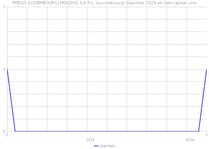 PREGIS (LUXEMBOURG) HOLDING S.A R.L. (Luxembourg) Searches 2024 