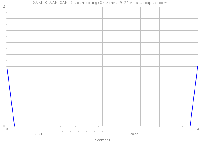 SANI-STAAR, SARL (Luxembourg) Searches 2024 