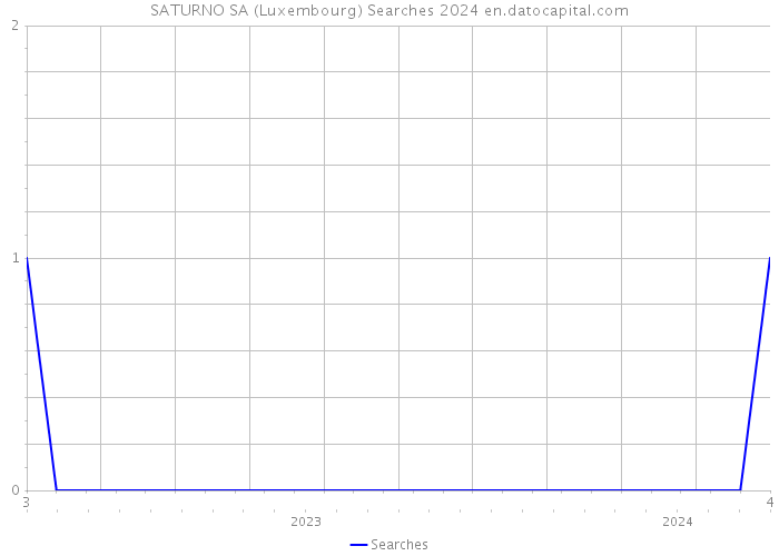 SATURNO SA (Luxembourg) Searches 2024 