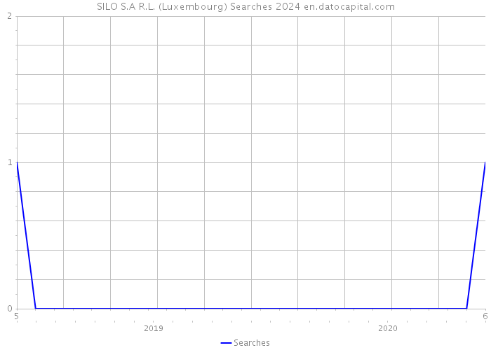 SILO S.A R.L. (Luxembourg) Searches 2024 