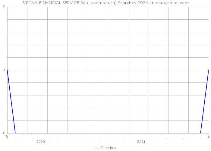 SIPCAM FINANCIAL SERVICE SA (Luxembourg) Searches 2024 