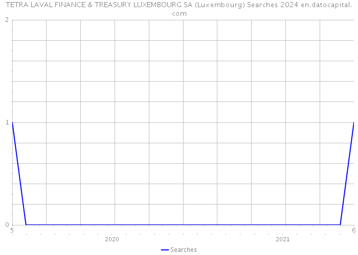 TETRA LAVAL FINANCE & TREASURY LUXEMBOURG SA (Luxembourg) Searches 2024 