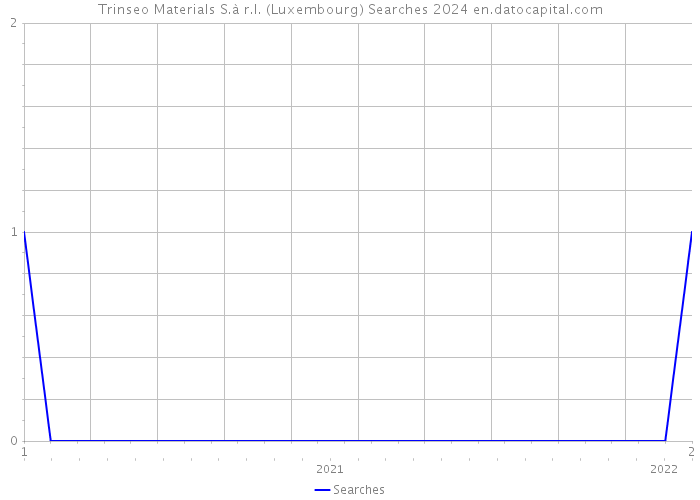 Trinseo Materials S.à r.l. (Luxembourg) Searches 2024 