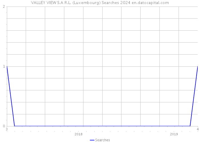 VALLEY VIEW S.A R.L. (Luxembourg) Searches 2024 