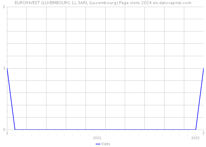 EUROINVEST (LUXEMBOURG 1), SARL (Luxembourg) Page visits 2024 