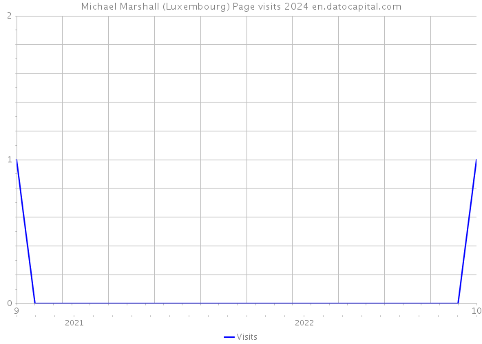 Michael Marshall (Luxembourg) Page visits 2024 