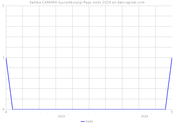 Samba CAMARA (Luxembourg) Page visits 2024 