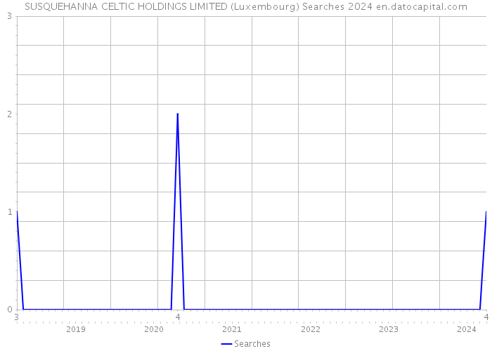 SUSQUEHANNA CELTIC HOLDINGS LIMITED (Luxembourg) Searches 2024 