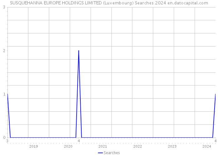 SUSQUEHANNA EUROPE HOLDINGS LIMITED (Luxembourg) Searches 2024 