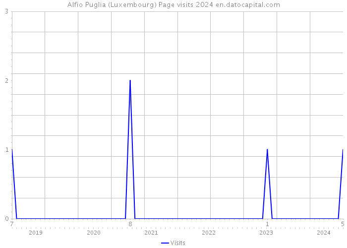 Alfio Puglia (Luxembourg) Page visits 2024 