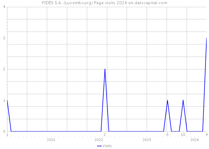 FIDES S.A. (Luxembourg) Page visits 2024 